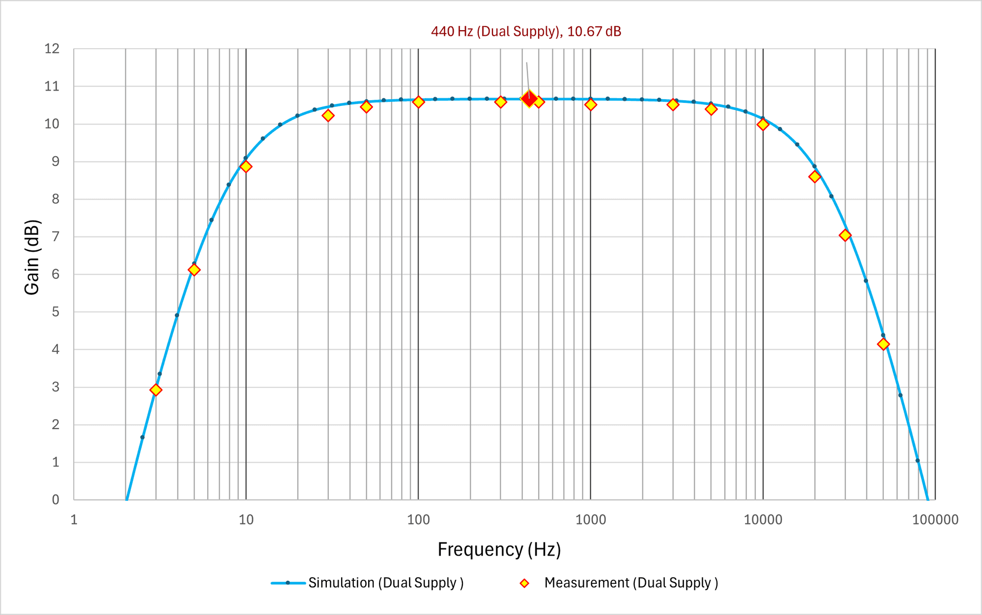 Simulated and measured frequency response of Stage 1 on breadboard with dual supply