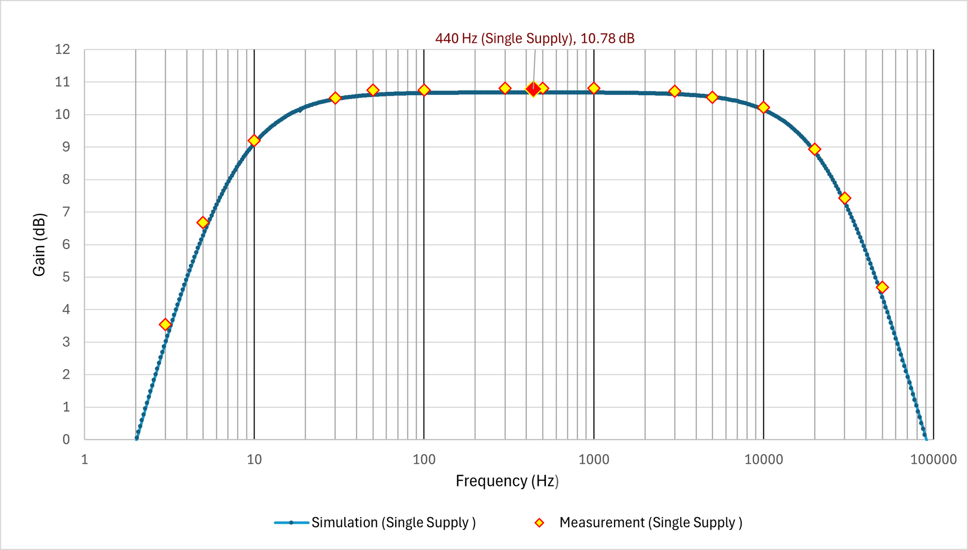 Simulated and measured frequency response of the complete amplifier on breadboard with single 9 V supply