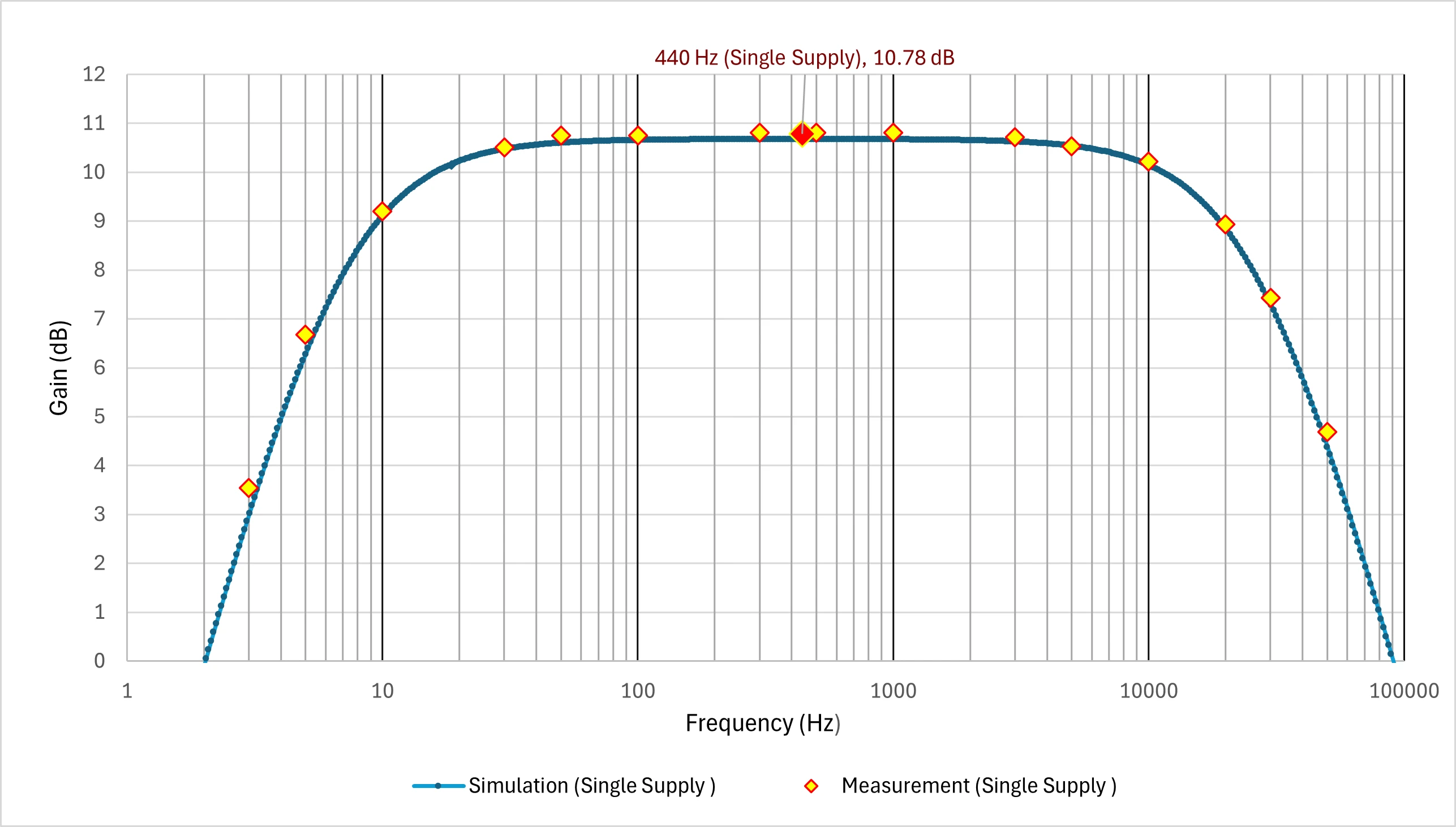 Simulated and measured frequency response of the complete amplifier on breadboard with single 9 V supply
