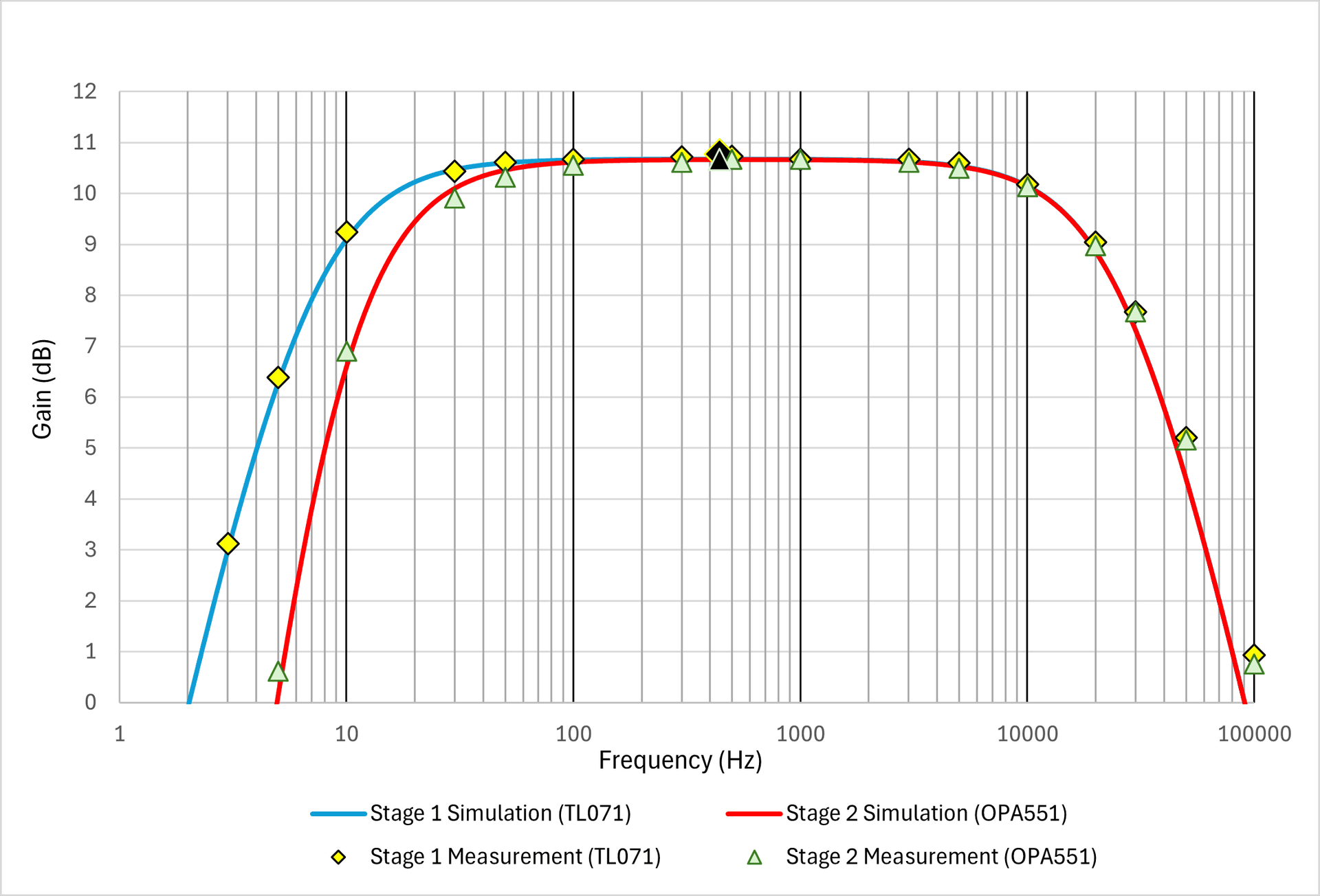 Simulated and measured frequency response of the complete two-stage amplifier on the PCB