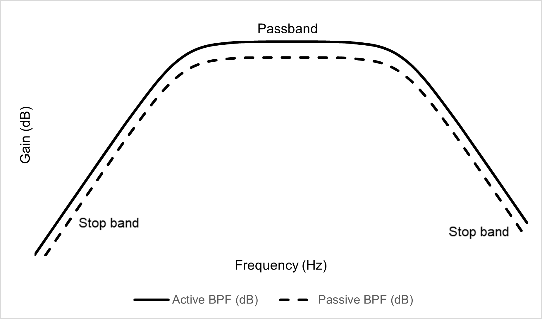 Comparison of passive and active band-pass filter frequency responses