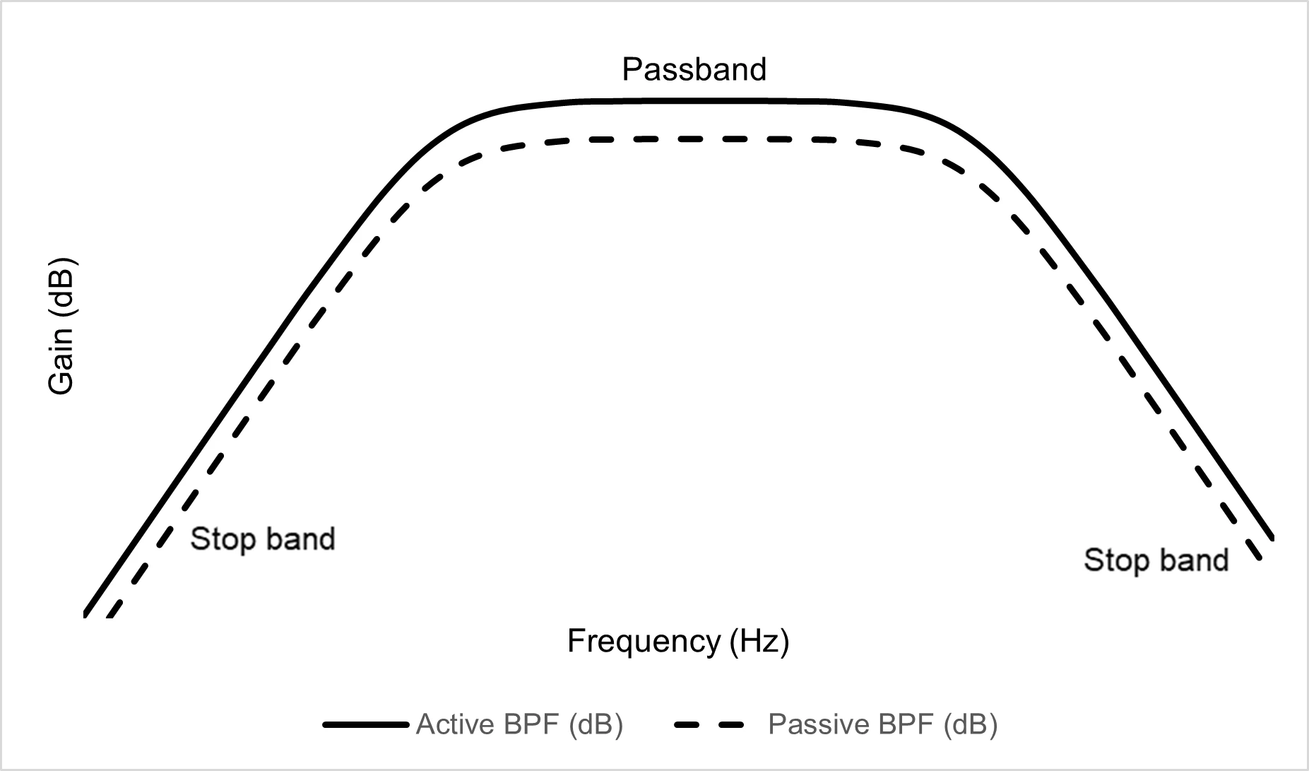 Comparison of passive and active band-pass filter frequency responses