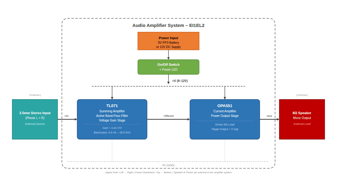 Top-level block diagram of the two-stage audio amplifier system