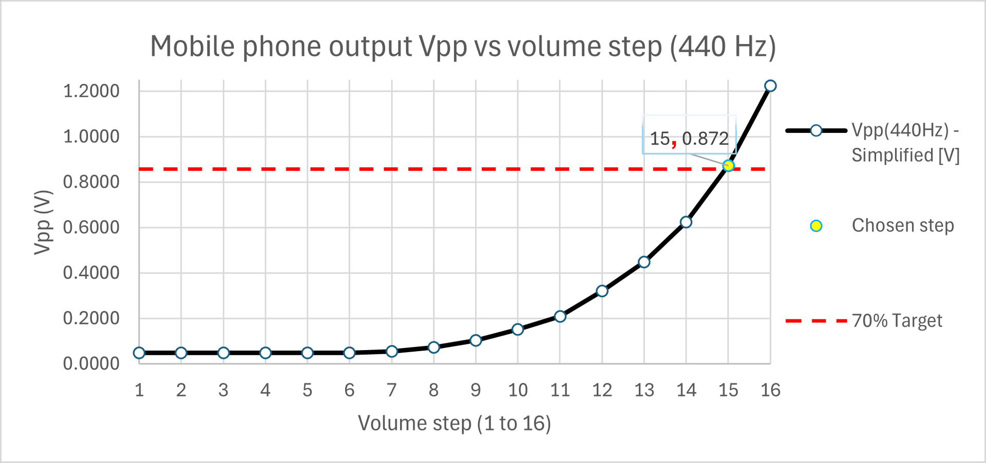 iPhone 14 Pro Max output voltage versus volume step at 440 Hz