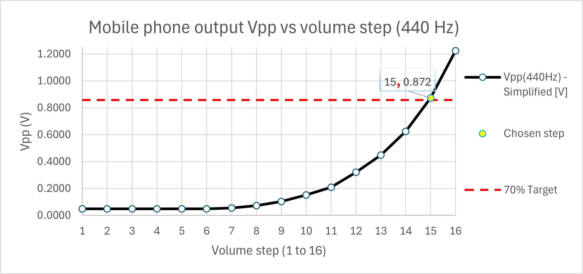 iPhone 14 Pro Max output voltage versus volume step at 440 Hz